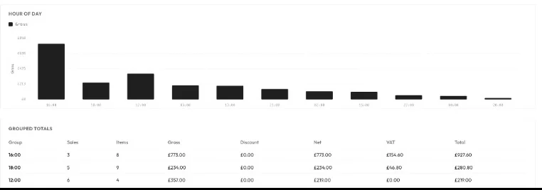 The Cobbtree reports screen, showing a weekday-by-hour sales heat map, gross takings by hour of day, and grouped totals with gross, discount, net and VAT columns